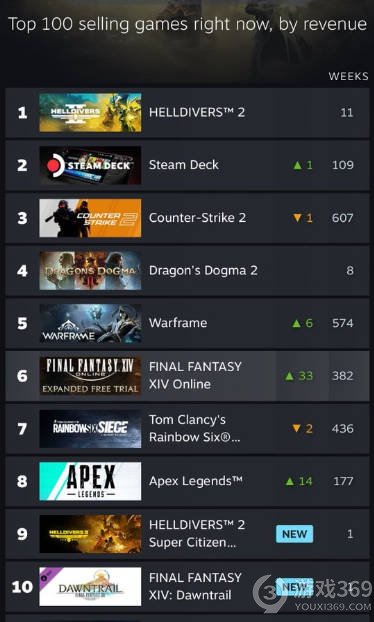 《地狱潜者2》再度登顶Steam热销榜！在线玩家数接近26万