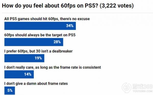 PS5游戏帧率问题：玩家态度调查